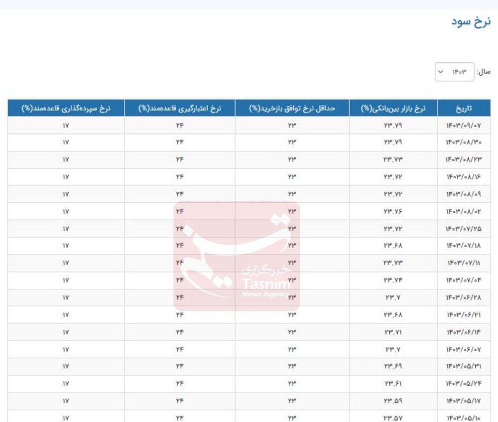 اعلام نرخ جدید سود بین‌بانکی + جدول