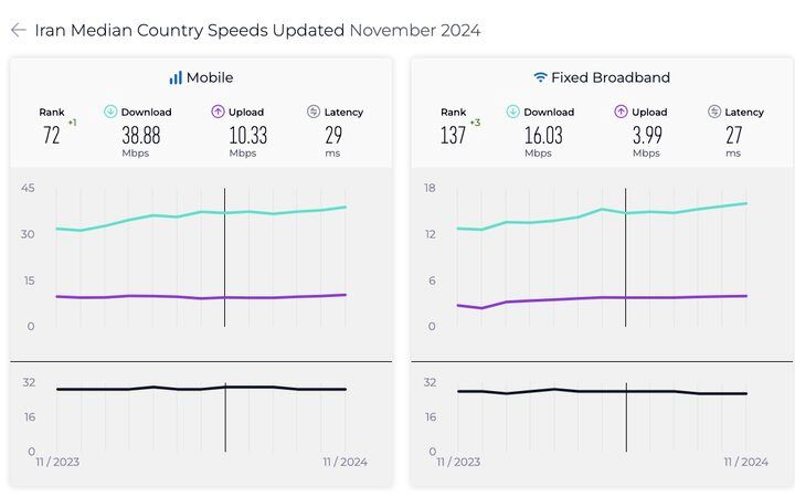 جایگاه ایران در اینترنت موبایل و ثابت صعود کرد