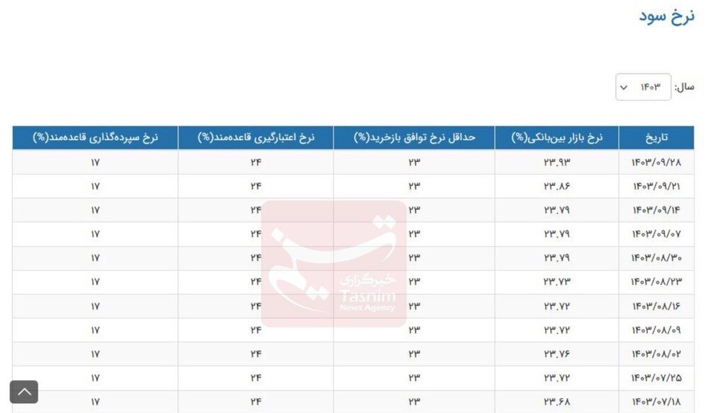 نرخ جدید سود بانکی چقدر است؟ + جدول