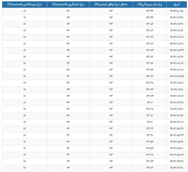 نرخ سود بانکی به ۲۳.۹۴ درصد رسید
